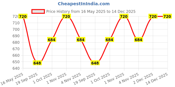 tatacliq.com Karatcart Gold-Plated Polki Kundan Pearl Kaanchain Dangler Earrings for Women karatcart Price History Graph from 16 May 2025 to 14 Dec 2025