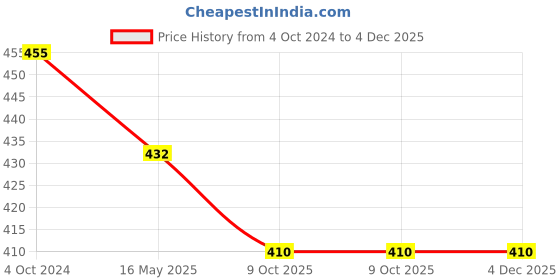 tatacliq.com Karatcart Gold-Plated Red Stone Bangles Women - Set of 2 karatcart Price History Graph from 4 Oct 2024 to 4 Dec 2025
