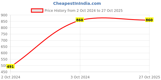 tatacliq.com Karatcart Gold-Plated Red Stones Laxmi Mata Temple Jewellery Set for Women karatcart Price History Graph from 2 Oct 2024 to 27 Oct 2025