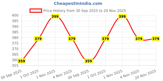 tatacliq.com Karatcart Gold-Plated Round Shape White Kundan Studded Bangles for Women - Set of 4 karatcart Price History Graph from 30 Sep 2025 to 20 Nov 2025