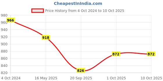 tatacliq.com Karatcart Gold-Plated Shri Ram Bangles for Women - Set of 2 karatcart Price History Graph from 4 Oct 2024 to 10 Oct 2025
