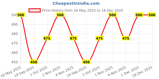 tatacliq.com Karatcart Gold-Plated Snake Design Cubic Zirconia Studded Bangle-Style Bracelet For Women karatcart Price History Graph from 16 May 2025 to 18 Dec 2025