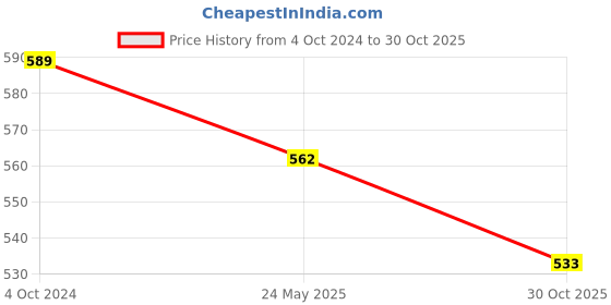 tatacliq.com Karatcart Gold-Plated White Meena Bangles Women - Set of 2 karatcart Price History Graph from 4 Oct 2024 to 30 Oct 2025