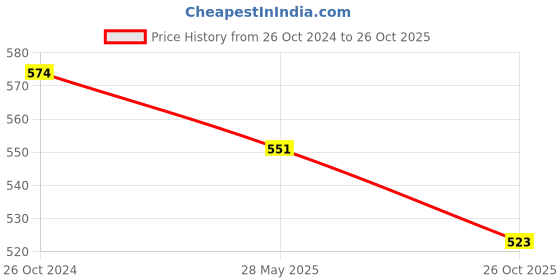 tatacliq.com Karatcart Gold-Plated Yellow Meena Lotus Design Pearl Chand Bali Earrings karatcart Price History Graph from 26 Oct 2024 to 26 Oct 2025