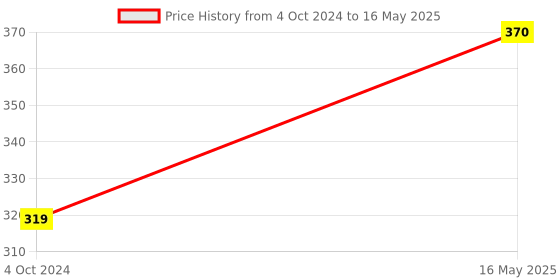 tatacliq.com Karatcart Golden Drop Earrings for Women karatcart Price History Graph from 4 Oct 2024 to 16 May 2025