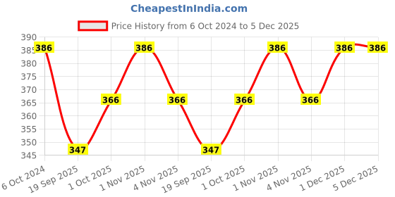 tatacliq.com Karatcart Golden Half Sun and Moon Multicharm Multilayered Chain Women karatcart Price History Graph from 6 Oct 2024 to 5 Dec 2025