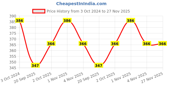 tatacliq.com Karatcart Golden Multicharm Multilayered Chain Women karatcart Price History Graph from 3 Oct 2024 to 27 Nov 2025