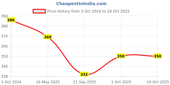 tatacliq.com Karatcart Golden Red Meena Sun and Leaf Multicharm Multilayered Chain Women karatcart Price History Graph from 3 Oct 2024 to 17 Oct 2025