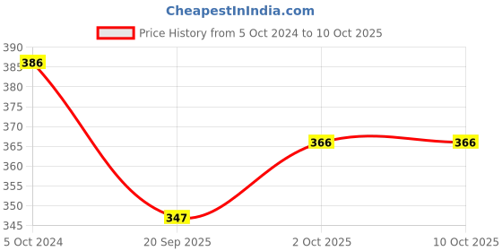 tatacliq.com Karatcart Golden Sea Shell and Textured Disk Multicharm Multilayered Chain Women karatcart Price History Graph from 5 Oct 2024 to 10 Oct 2025