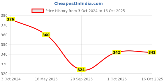 tatacliq.com Karatcart Golden Sun and Leaf Multicharm Multilayered Chain Women karatcart Price History Graph from 3 Oct 2024 to 16 Oct 2025
