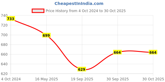 tatacliq.com Karatcart Green Drop Earrings for Women karatcart Price History Graph from 4 Oct 2024 to 30 Oct 2025
