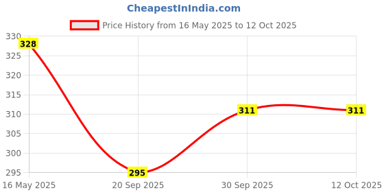 tatacliq.com Karatcart Handcrafted Kundan Dangler & Drop Earrings - Set of 3 karatcart Price History Graph from 16 May 2025 to 12 Oct 2025