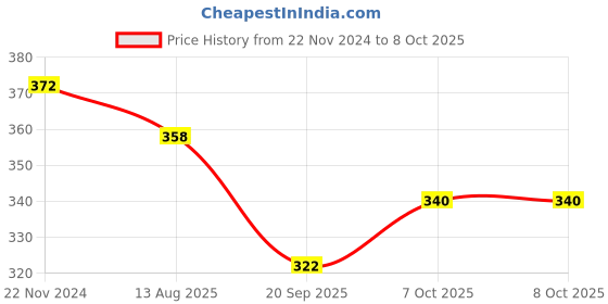 tatacliq.com Karatcart Handcrafted Kundan Dangler & Drop Earrings - Set of 4 karatcart Price History Graph from 22 Nov 2024 to 7 Oct 2025
