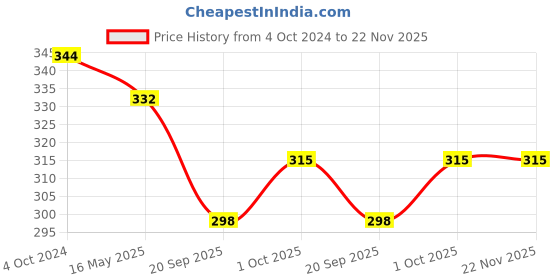 tatacliq.com Karatcart Handcrafted Kundan Dangler & Stud Earrings - Set of 4 karatcart Price History Graph from 4 Oct 2024 to 22 Nov 2025