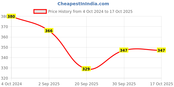 tatacliq.com Karatcart Handcrafted Kundan Dangler & Stud Earrings - Set of 4 karatcart Price History Graph from 4 Oct 2024 to 16 Oct 2025