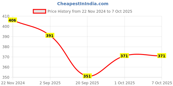tatacliq.com Karatcart Handcrafted Kundan Dangler Earrings - Set of 3 karatcart Price History Graph from 22 Nov 2024 to 7 Oct 2025