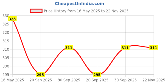 tatacliq.com Karatcart Handcrafted Kundan Drop & Jhumki Earrings - Set of 4 karatcart Price History Graph from 16 May 2025 to 22 Nov 2025