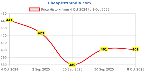 tatacliq.com Karatcart Handcrafted Kundan Drop & Stud Earrings - Set of 3 karatcart Price History Graph from 4 Oct 2024 to 8 Oct 2025