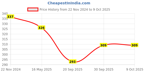 tatacliq.com Karatcart Handcrafted Kundan Drop & Stud Earrings - Set of 4 karatcart Price History Graph from 22 Nov 2024 to 9 Oct 2025