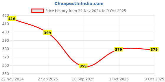 tatacliq.com Karatcart Handcrafted Kundan Drop & Stud Earrings - Set of 4 karatcart Price History Graph from 22 Nov 2024 to 8 Oct 2025