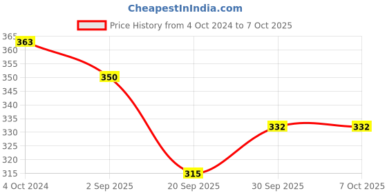 tatacliq.com Karatcart Handcrafted Kundan Drop & Stud Earrings - Set of 4 karatcart Price History Graph from 4 Oct 2024 to 7 Oct 2025