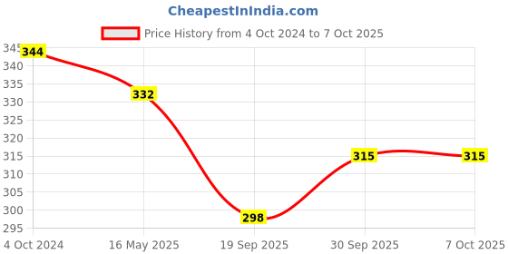 tatacliq.com Karatcart Handcrafted Kundan Drop & Stud Earrings - Set of 4 karatcart Price History Graph from 4 Oct 2024 to 7 Oct 2025