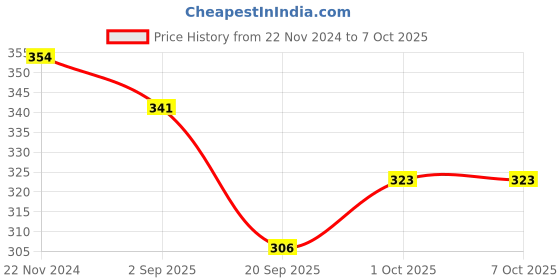 tatacliq.com Karatcart Handcrafted Kundan Drop & Stud Earrings - Set of 4 karatcart Price History Graph from 22 Nov 2024 to 7 Oct 2025
