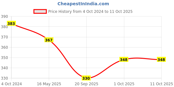 tatacliq.com Karatcart Handcrafted Kundan Drop Earrings - Set of 4 karatcart Price History Graph from 4 Oct 2024 to 11 Oct 2025