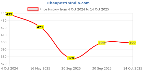 tatacliq.com Karatcart Handcrafted Kundan Drop Earrings - Set of 4 karatcart Price History Graph from 4 Oct 2024 to 13 Oct 2025