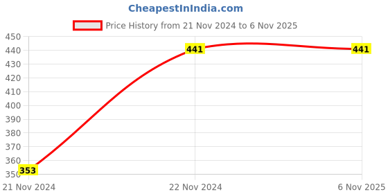 tatacliq.com Karatcart Handcrafted Kundan Drop Earrings - Set of 4 karatcart Price History Graph from 21 Nov 2024 to 5 Nov 2025