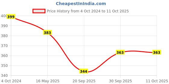 tatacliq.com Karatcart Handcrafted Kundan Drop Earrings - Set of 4 karatcart Price History Graph from 4 Oct 2024 to 10 Oct 2025