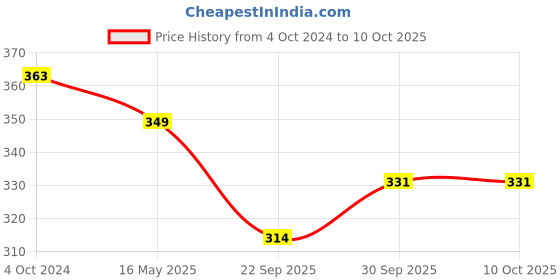 tatacliq.com Karatcart Handcrafted Kundan Drop Earrings - Set of 4 karatcart Price History Graph from 4 Oct 2024 to 10 Oct 2025
