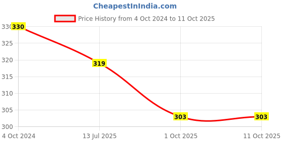 tatacliq.com Karatcart Handcrafted Kundan Drop Earrings - Set of 4 karatcart Price History Graph from 4 Oct 2024 to 10 Oct 2025