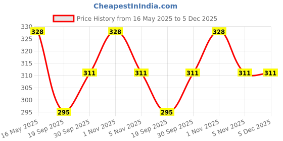 tatacliq.com Karatcart Handcrafted Kundan Drop Earrings - Set of 4 karatcart Price History Graph from 16 May 2025 to 4 Dec 2025