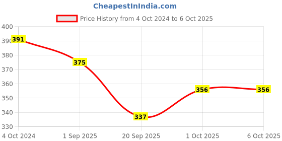 tatacliq.com Karatcart Handcrafted Kundan Stud & Drop Earrings - Set of 3 karatcart Price History Graph from 4 Oct 2024 to 6 Oct 2025