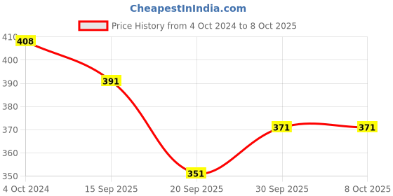 tatacliq.com Karatcart Handcrafted Kundan Stud & Drop Earrings - Set of 4 karatcart Price History Graph from 4 Oct 2024 to 7 Oct 2025