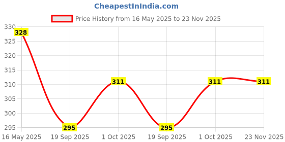 tatacliq.com Karatcart Handcrafted Kundan Stud Earrings - Set of 4 karatcart Price History Graph from 16 May 2025 to 22 Nov 2025