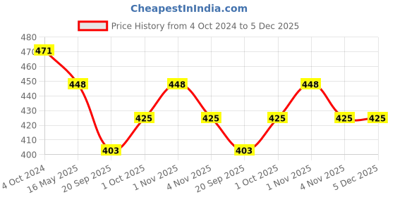 tatacliq.com Karatcart Kundan Studded Antique Gold-Plated Rajwadi Bangles for Women - Set of 2 karatcart Price History Graph from 4 Oct 2024 to 5 Dec 2025