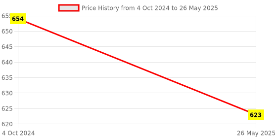 tatacliq.com Karatcart Light Blue Chand Bali Earrings for Women karatcart Price History Graph from 4 Oct 2024 to 26 May 2025