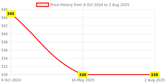 tatacliq.com Karatcart Mustard Jhumki Earrings for Women karatcart Price History Graph from 9 Oct 2024 to 16 May 2025