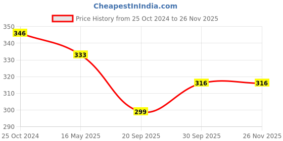 tatacliq.com Karatcart Oxidized Silver Peacock Shape Red and Green Stone Jhumki Earrings karatcart Price History Graph from 25 Oct 2024 to 26 Nov 2025