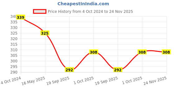 tatacliq.com Karatcart Peach Drop Earrings for Women karatcart Price History Graph from 4 Oct 2024 to 24 Nov 2025