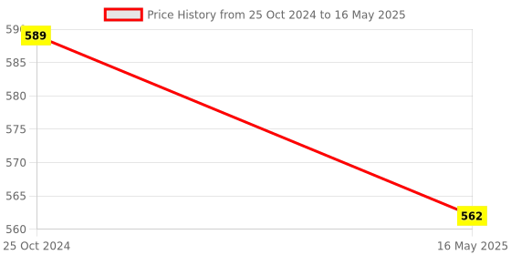 tatacliq.com Karatcart Pink Chand Bali Earrings for Women karatcart Price History Graph from 25 Oct 2024 to 16 May 2025