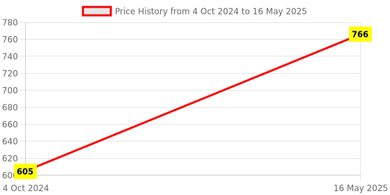tatacliq.com Karatcart Pink Drop Earrings for Women karatcart Price History Graph from 4 Oct 2024 to 16 May 2025