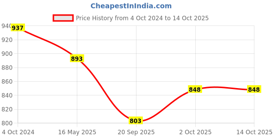 tatacliq.com Karatcart Pink Drop Earrings for Women karatcart Price History Graph from 4 Oct 2024 to 14 Oct 2025