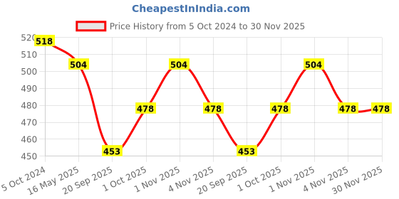 tatacliq.com Karatcart Pink Meena Gold-Plated Bangle - Set of 2 karatcart Price History Graph from 5 Oct 2024 to 30 Nov 2025