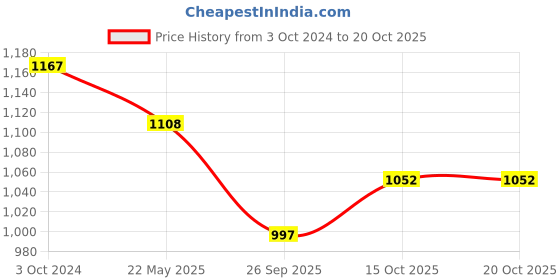 tatacliq.com Karatcart Rajwadi Antique Gold-Plated Temple Bangles for Women - Set of 2 karatcart Price History Graph from 3 Oct 2024 to 20 Oct 2025