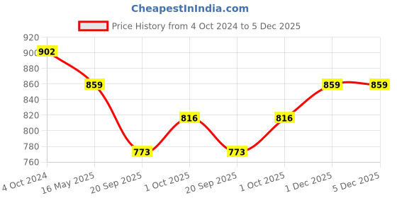 tatacliq.com Karatcart Red Drop Earrings for Women karatcart Price History Graph from 4 Oct 2024 to 5 Dec 2025