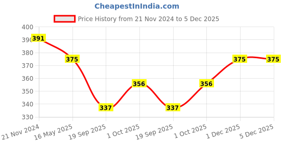 tatacliq.com Karatcart Rose Gold-Plated Mata Laxmi Design Chand Bali Earrings for Women karatcart Price History Graph from 21 Nov 2024 to 4 Dec 2025