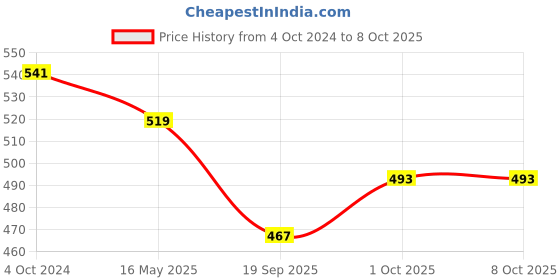 tatacliq.com Karatcart Rose Gold-Plated Mirror Jhumki Earrings for Women karatcart Price History Graph from 4 Oct 2024 to 8 Oct 2025